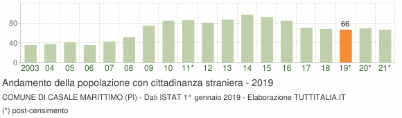 Grafico andamento popolazione stranieri Comune di Casale Marittimo (PI)