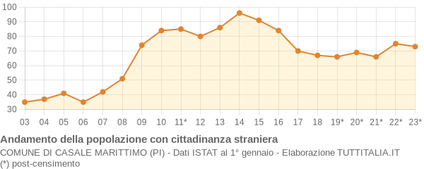 Andamento popolazione stranieri Comune di Casale Marittimo (PI)