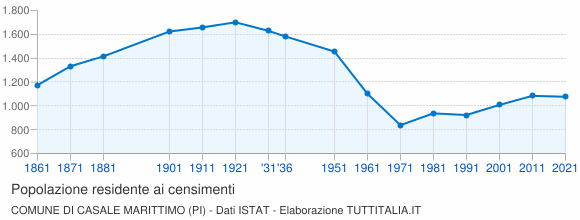 Grafico andamento storico popolazione Comune di Casale Marittimo (PI)