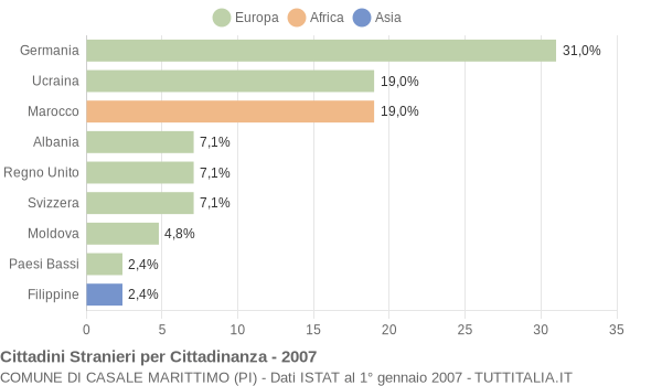 Grafico cittadinanza stranieri - Casale Marittimo 2007