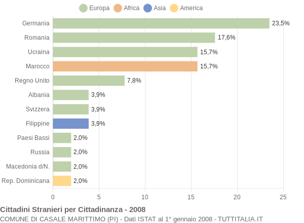 Grafico cittadinanza stranieri - Casale Marittimo 2008