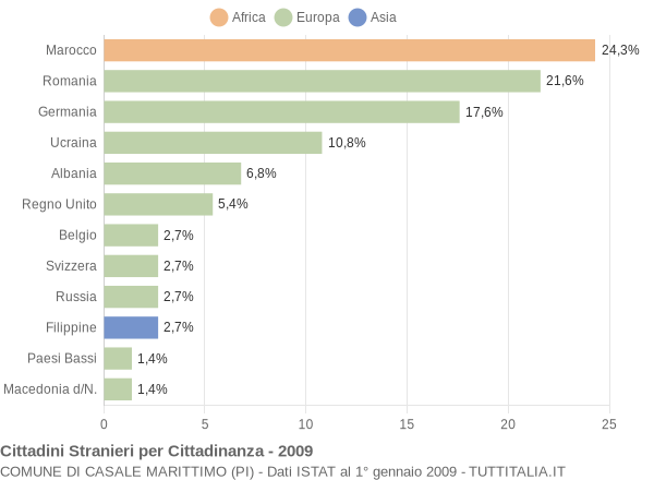 Grafico cittadinanza stranieri - Casale Marittimo 2009