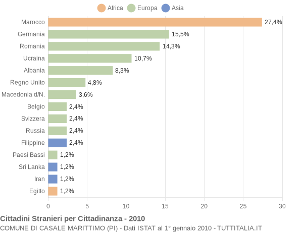 Grafico cittadinanza stranieri - Casale Marittimo 2010