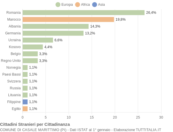 Grafico cittadinanza stranieri - Casale Marittimo 2015