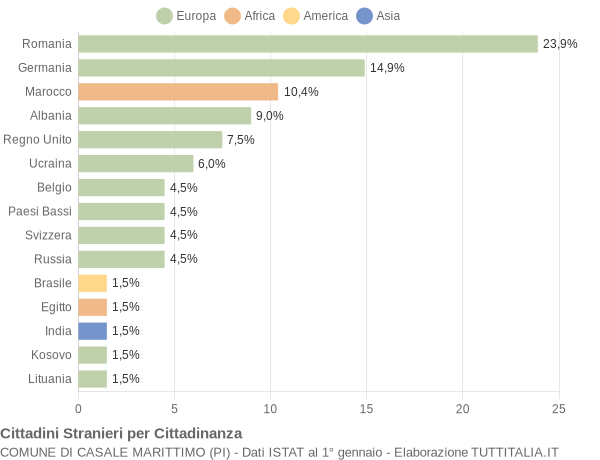 Grafico cittadinanza stranieri - Casale Marittimo 2018