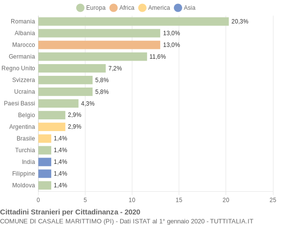 Grafico cittadinanza stranieri - Casale Marittimo 2020