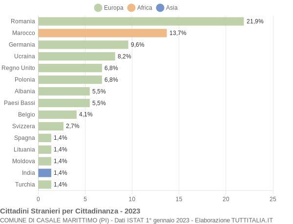 Grafico cittadinanza stranieri - Casale Marittimo 2023