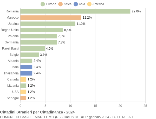 Grafico cittadinanza stranieri - Casale Marittimo 2024