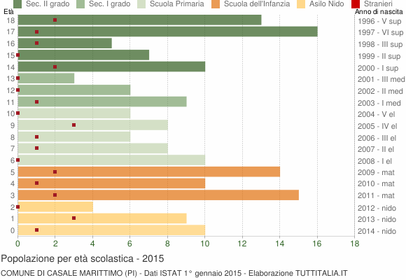 Grafico Popolazione in età scolastica - Casale Marittimo 2015