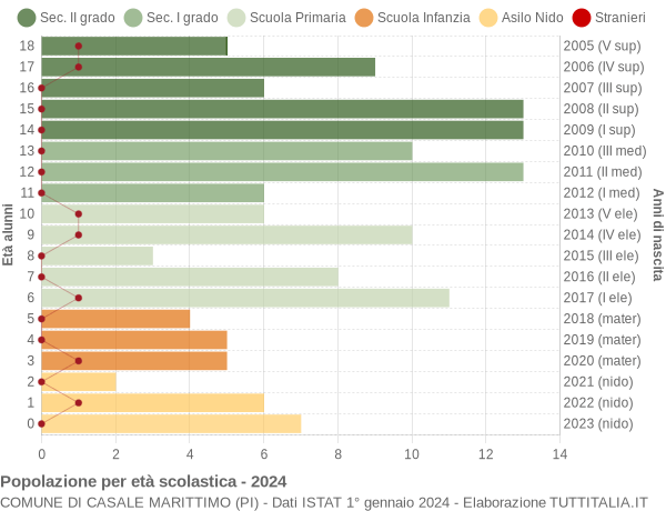 Grafico Popolazione in età scolastica - Casale Marittimo 2024