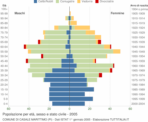 Grafico Popolazione per età, sesso e stato civile Comune di Casale Marittimo (PI)