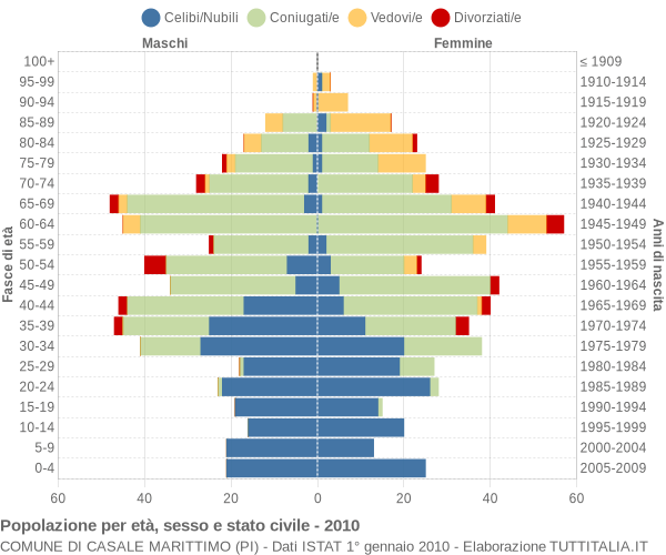 Grafico Popolazione per età, sesso e stato civile Comune di Casale Marittimo (PI)