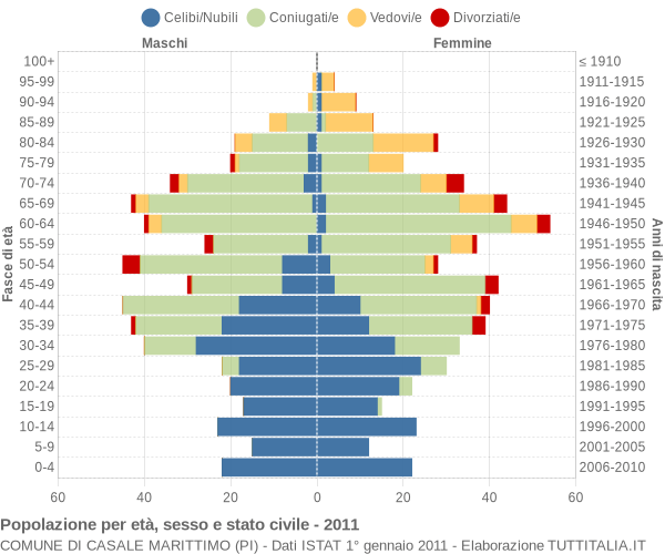 Grafico Popolazione per età, sesso e stato civile Comune di Casale Marittimo (PI)