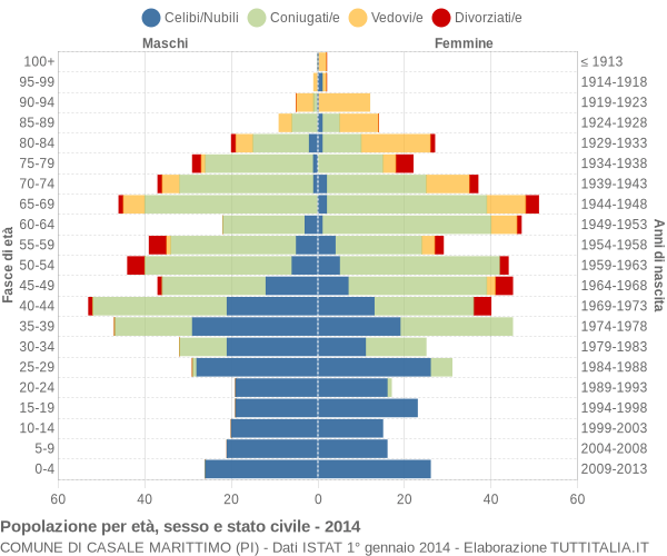 Grafico Popolazione per età, sesso e stato civile Comune di Casale Marittimo (PI)