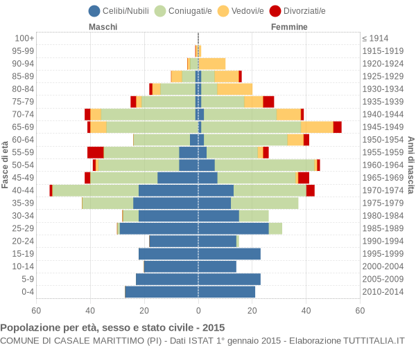 Grafico Popolazione per età, sesso e stato civile Comune di Casale Marittimo (PI)