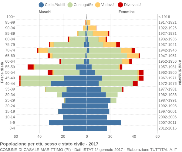 Grafico Popolazione per età, sesso e stato civile Comune di Casale Marittimo (PI)