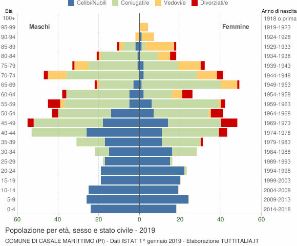 Grafico Popolazione per età, sesso e stato civile Comune di Casale Marittimo (PI)