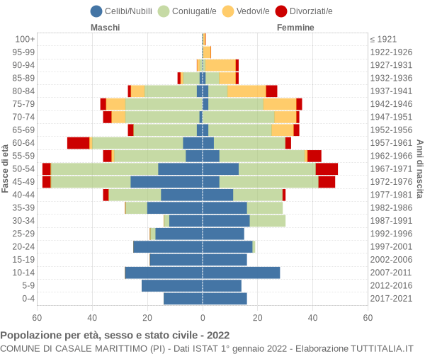 Grafico Popolazione per età, sesso e stato civile Comune di Casale Marittimo (PI)