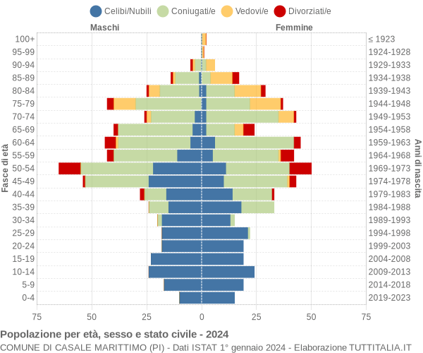 Grafico Popolazione per età, sesso e stato civile Comune di Casale Marittimo (PI)