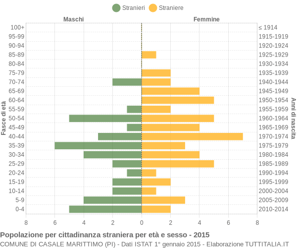 Grafico cittadini stranieri - Casale Marittimo 2015