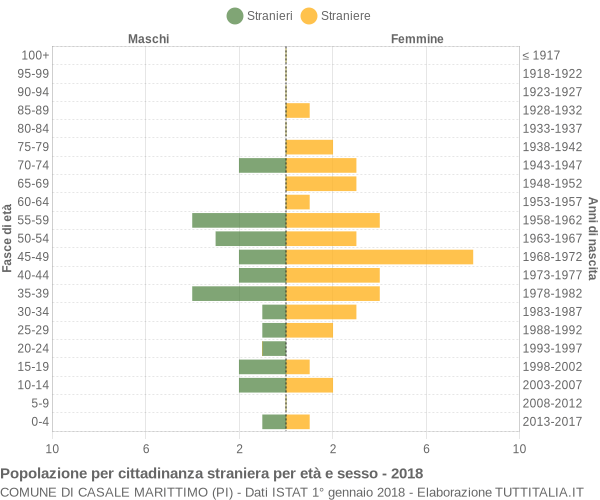 Grafico cittadini stranieri - Casale Marittimo 2018