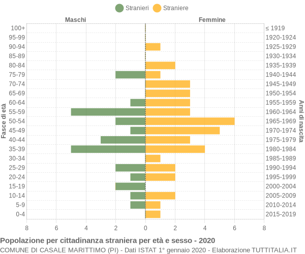 Grafico cittadini stranieri - Casale Marittimo 2020