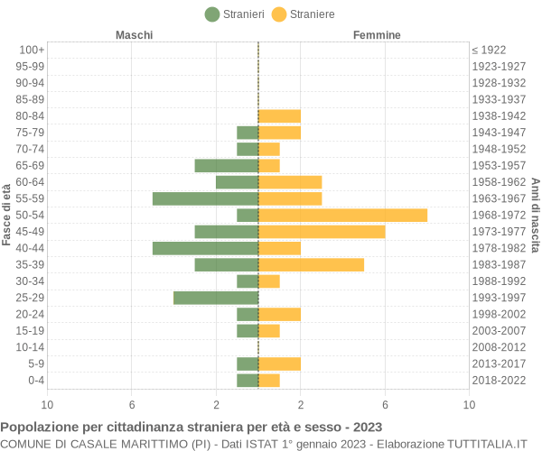 Grafico cittadini stranieri - Casale Marittimo 2023