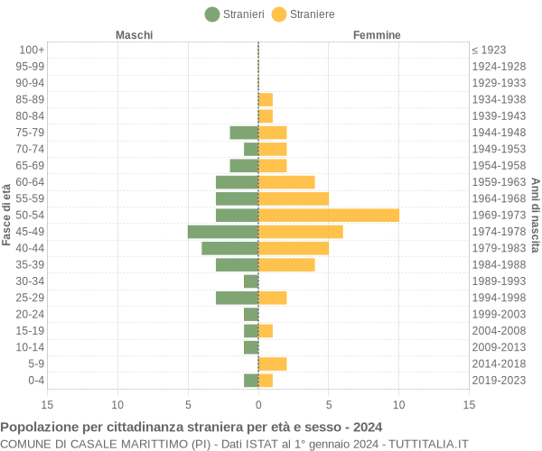 Grafico cittadini stranieri - Casale Marittimo 2024