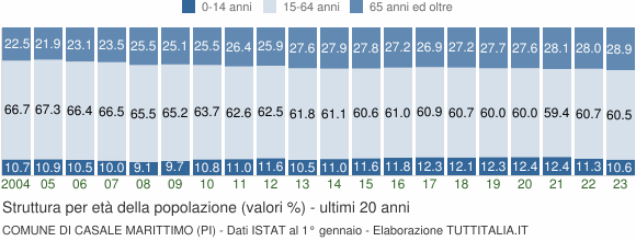 Grafico struttura della popolazione Comune di Casale Marittimo (PI)