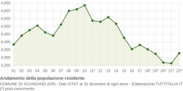 Andamento popolazione Comune di Scansano (GR)