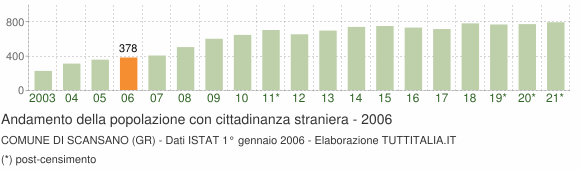 Grafico andamento popolazione stranieri Comune di Scansano (GR)