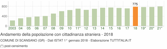 Grafico andamento popolazione stranieri Comune di Scansano (GR)