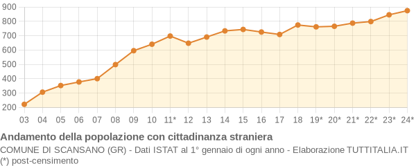 Andamento popolazione stranieri Comune di Scansano (GR)