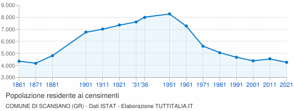 Grafico andamento storico popolazione Comune di Scansano (GR)