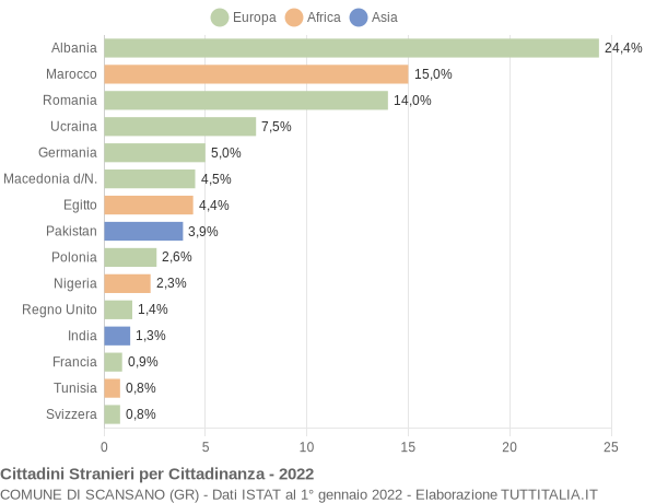 Grafico cittadinanza stranieri - Scansano 2022