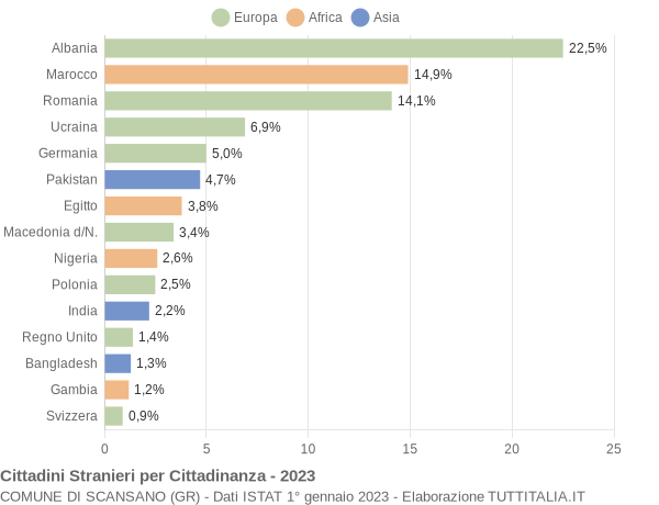 Grafico cittadinanza stranieri - Scansano 2023