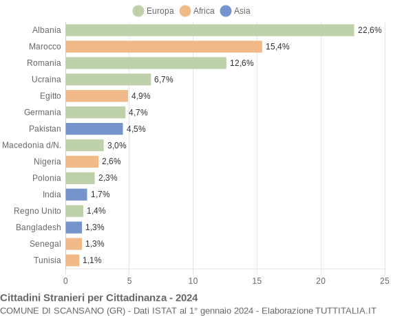 Grafico cittadinanza stranieri - Scansano 2024