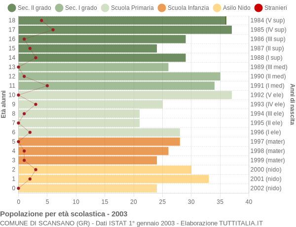 Grafico Popolazione in età scolastica - Scansano 2003