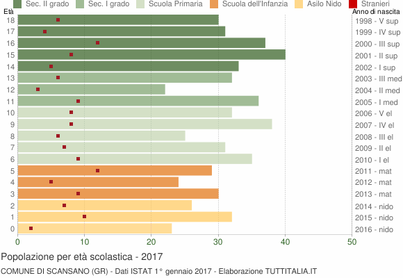 Grafico Popolazione in età scolastica - Scansano 2017