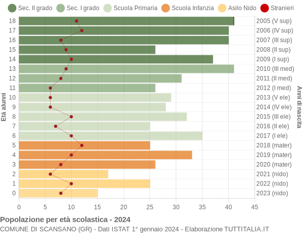 Grafico Popolazione in età scolastica - Scansano 2024