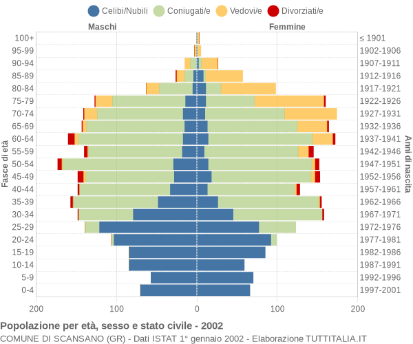 Grafico Popolazione per età, sesso e stato civile Comune di Scansano (GR)