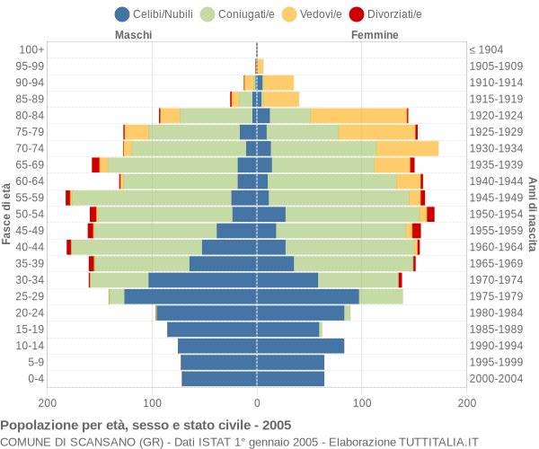 Grafico Popolazione per età, sesso e stato civile Comune di Scansano (GR)