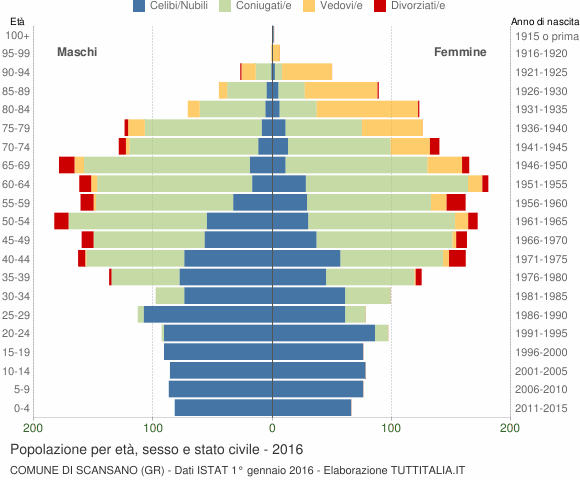 Grafico Popolazione per età, sesso e stato civile Comune di Scansano (GR)