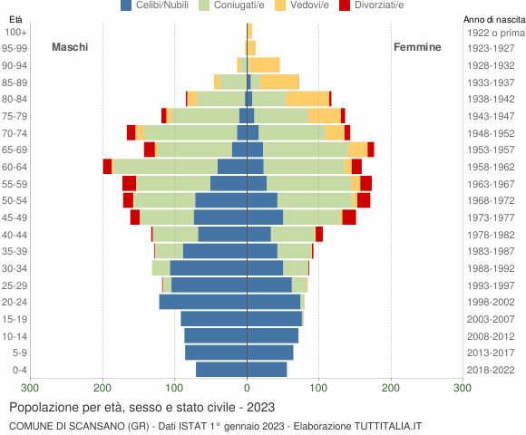 Grafico Popolazione per età, sesso e stato civile Comune di Scansano (GR)