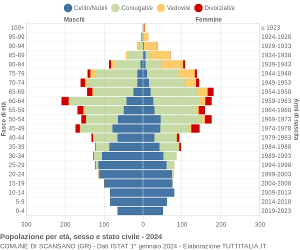 Grafico Popolazione per età, sesso e stato civile Comune di Scansano (GR)