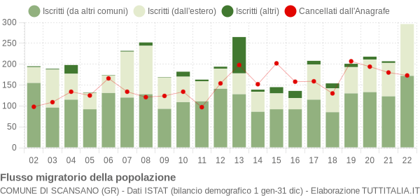 Flussi migratori della popolazione Comune di Scansano (GR)