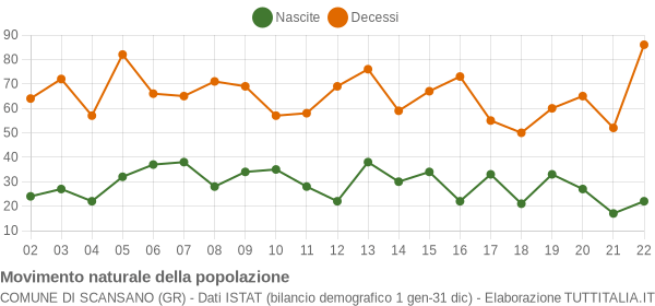 Grafico movimento naturale della popolazione Comune di Scansano (GR)