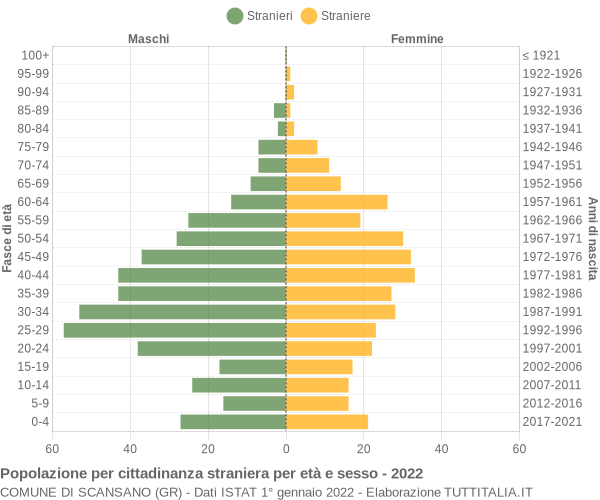 Grafico cittadini stranieri - Scansano 2022