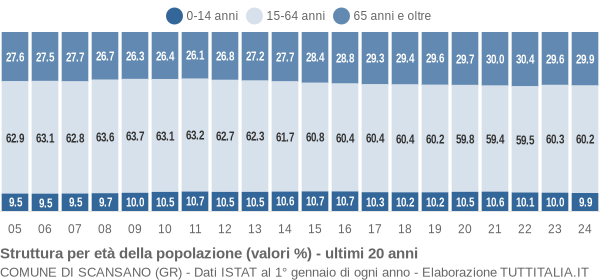 Grafico struttura della popolazione Comune di Scansano (GR)