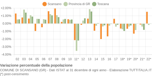 Variazione percentuale della popolazione Comune di Scansano (GR)